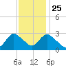 Nacote Creek tide chart for Monday, November 25, 2024