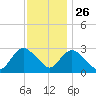 Nacote Creek tide chart for Tuesday, November 26, 2024