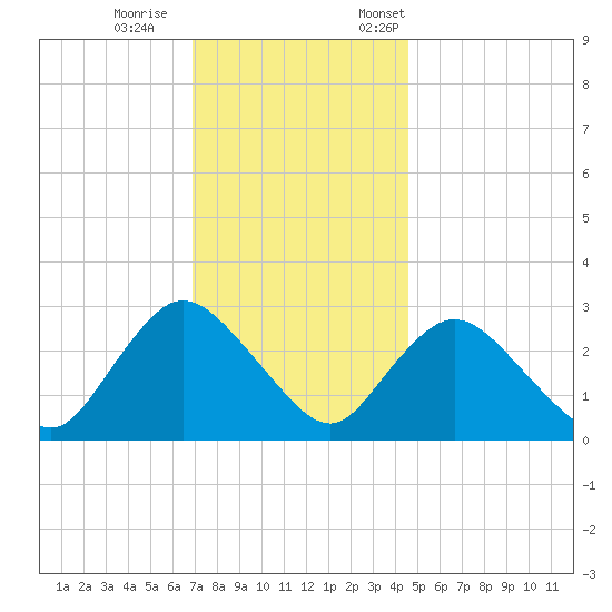 Nacote Creek tide chart for Wednesday, November 27, 2024