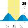 Nacote Creek tide chart for Thursday, November 28, 2024