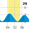 Nacote Creek tide chart for Friday, November 29, 2024