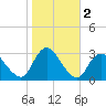 Nacote Creek tide chart for Saturday, November 2, 2024
