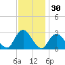 Nacote Creek tide chart for Saturday, November 30, 2024