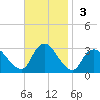 Nacote Creek tide chart for Sunday, November 3, 2024