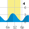 Nacote Creek tide chart for Monday, November 4, 2024
