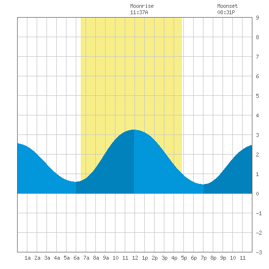 Nacote Creek tide chart for Wednesday, November 6, 2024
