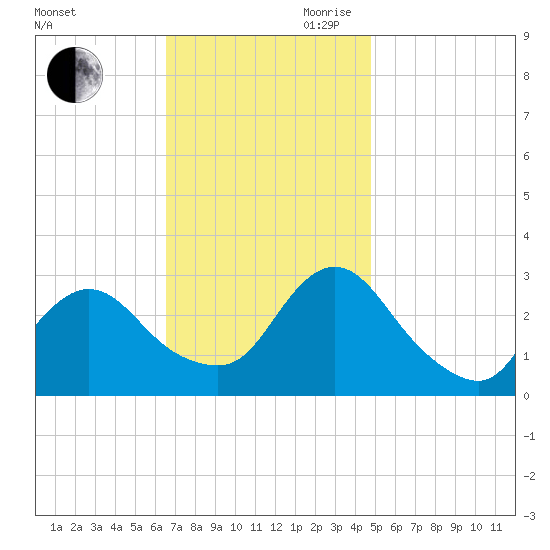 Nacote Creek tide chart for Saturday, November 9, 2024