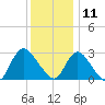 Nacote Creek tide chart for Wednesday, December 11, 2024