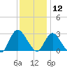 Nacote Creek tide chart for Thursday, December 12, 2024