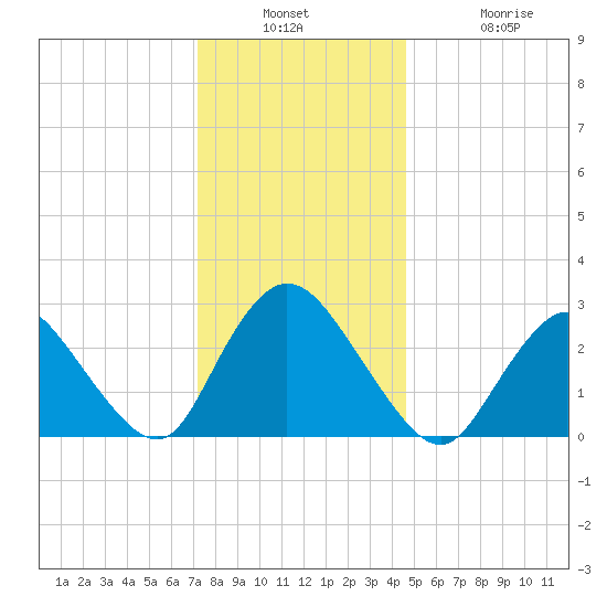 Nacote Creek tide chart for Wednesday, December 18, 2024