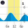 Nacote Creek tide chart for Sunday, December 1, 2024