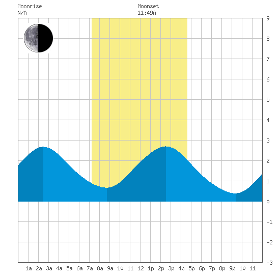 Nacote Creek tide chart for Sunday, December 22, 2024