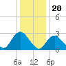 Nacote Creek tide chart for Saturday, December 28, 2024