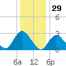 Nacote Creek tide chart for Sunday, December 29, 2024