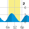 Nacote Creek tide chart for Monday, December 2, 2024