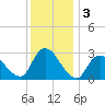 Nacote Creek tide chart for Tuesday, December 3, 2024