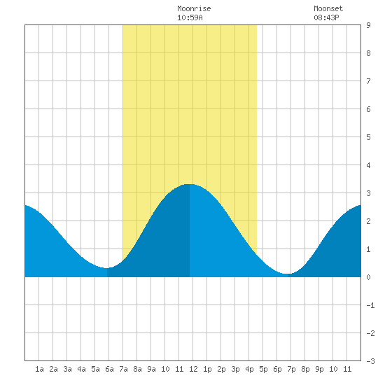 Nacote Creek tide chart for Thursday, December 5, 2024