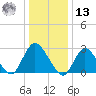 Nacote Creek tide chart for Monday, January 13, 2025