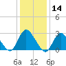 Nacote Creek tide chart for Tuesday, January 14, 2025