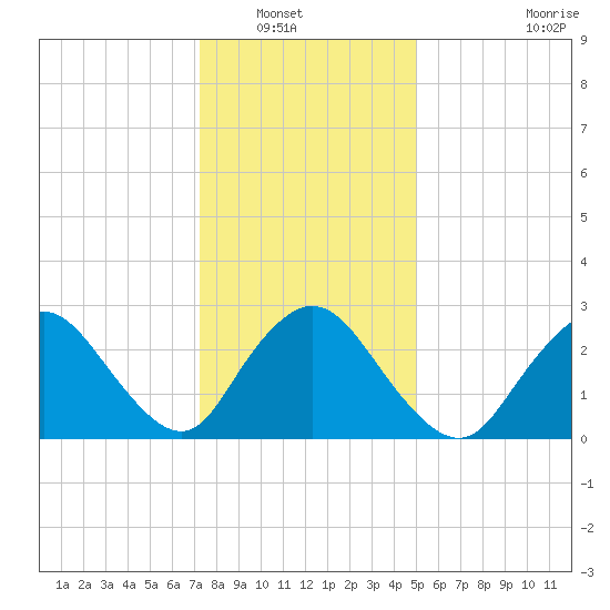 Nacote Creek tide chart for Saturday, January 18, 2025