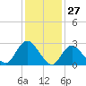Nacote Creek tide chart for Monday, January 27, 2025