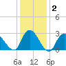 Nacote Creek tide chart for Thursday, January 2, 2025