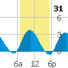 Nacote Creek tide chart for Friday, January 31, 2025