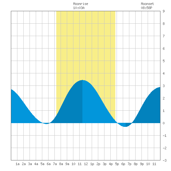Nacote Creek tide chart for Friday, January 3, 2025