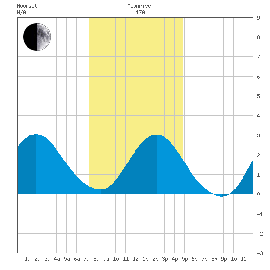 Nacote Creek tide chart for Monday, January 6, 2025