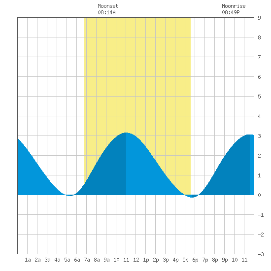 Nacote Creek tide chart for Saturday, February 15, 2025