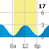 Nacote Creek tide chart for Monday, February 17, 2025