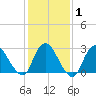 Nacote Creek tide chart for Saturday, February 1, 2025