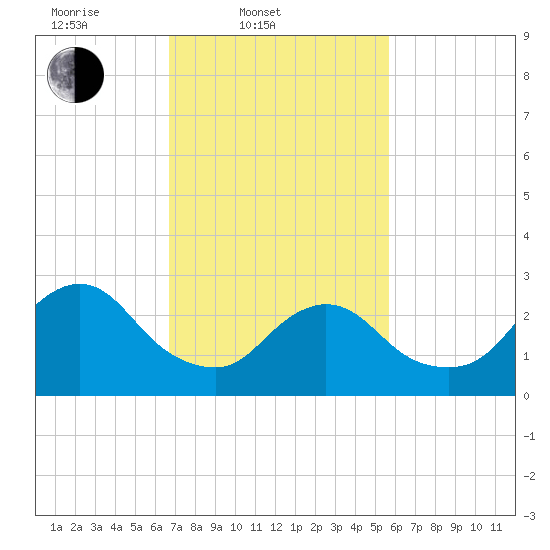 Nacote Creek tide chart for Thursday, February 20, 2025