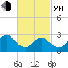 Nacote Creek tide chart for Thursday, February 20, 2025