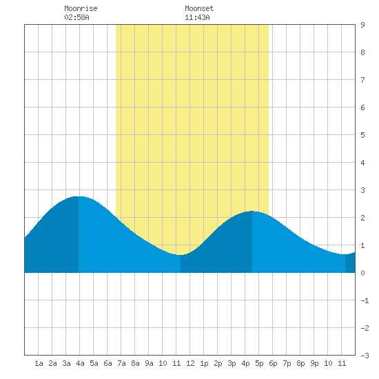 Nacote Creek tide chart for Saturday, February 22, 2025