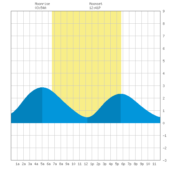 Nacote Creek tide chart for Sunday, February 23, 2025