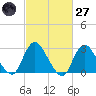 Nacote Creek tide chart for Thursday, February 27, 2025