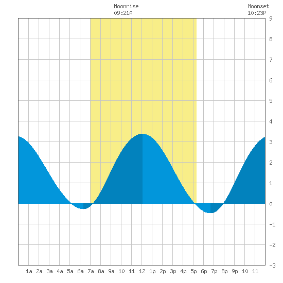 Nacote Creek tide chart for Sunday, February 2, 2025