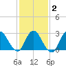 Nacote Creek tide chart for Sunday, February 2, 2025