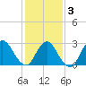 Nacote Creek tide chart for Monday, February 3, 2025