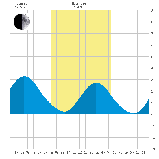Nacote Creek tide chart for Wednesday, February 5, 2025