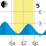 Nacote Creek tide chart for Wednesday, February 5, 2025