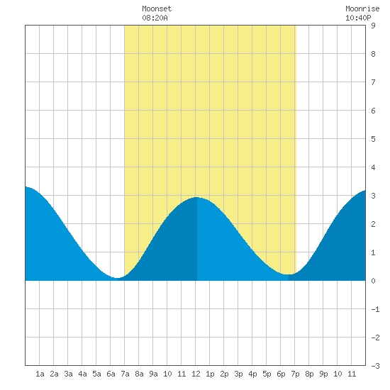 Nacote Creek tide chart for Monday, March 17, 2025