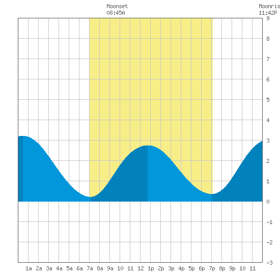 Nacote Creek tide chart for Tuesday, March 18, 2025