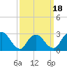 Nacote Creek tide chart for Tuesday, March 18, 2025