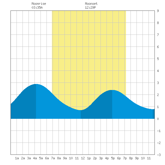 Nacote Creek tide chart for Sunday, March 23, 2025