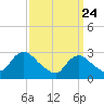 Nacote Creek tide chart for Monday, March 24, 2025