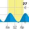 Nacote Creek tide chart for Thursday, March 27, 2025