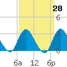 Nacote Creek tide chart for Friday, March 28, 2025