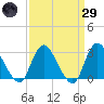 Nacote Creek tide chart for Saturday, March 29, 2025